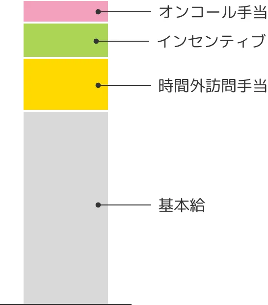 月給の内訳（基本給・時間外訪問手当・インセンティブ・オンコール手当）の構成イメージ