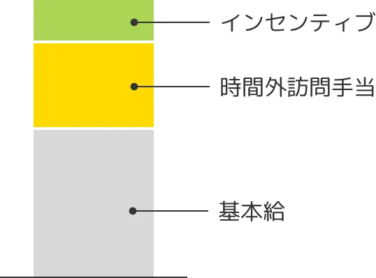 月給の内訳（基本給・時間外訪問手当・インセンティブ）の構成イメージ